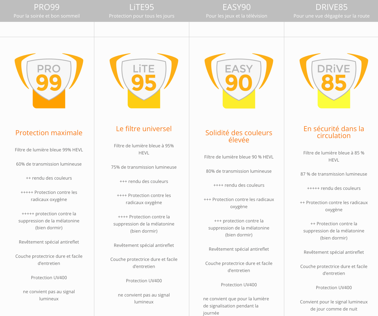 Comparaison entre les différentes références lunettes prisma anti-lumière bleue